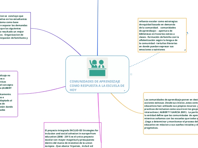 Comunidades De Aprendizaje Como Respuesta Mind Map